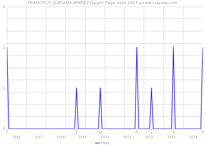 FRANCISCO QUESADA JIMENEZ (Spain) Page visits 2024 