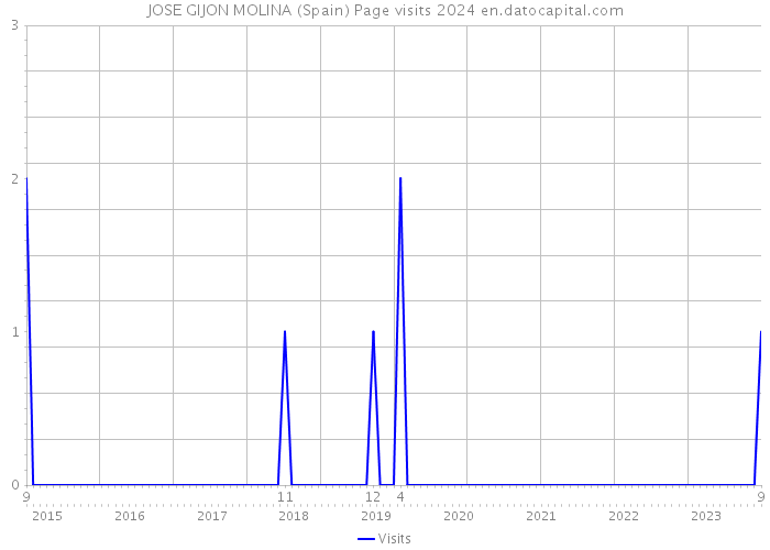 JOSE GIJON MOLINA (Spain) Page visits 2024 