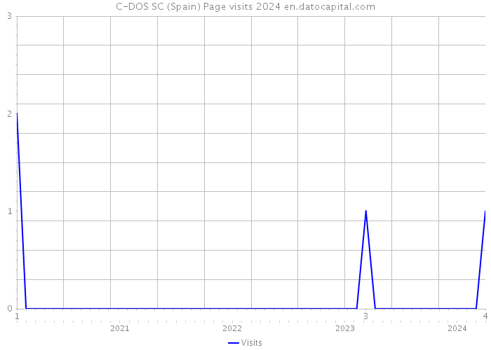 C-DOS SC (Spain) Page visits 2024 