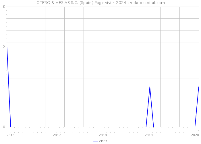 OTERO & MESIAS S.C. (Spain) Page visits 2024 