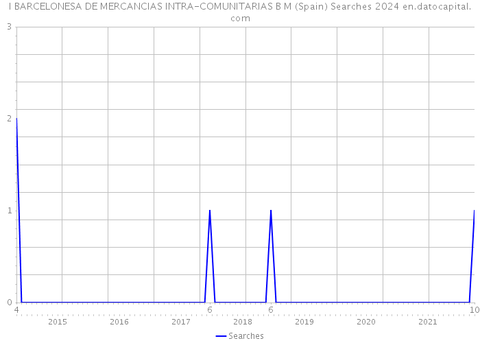 I BARCELONESA DE MERCANCIAS INTRA-COMUNITARIAS B M (Spain) Searches 2024 