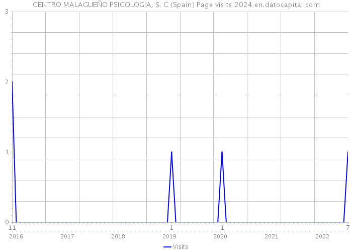 CENTRO MALAGUEÑO PSICOLOGIA, S. C (Spain) Page visits 2024 