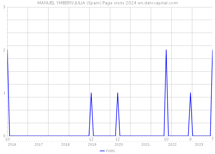 MANUEL YMBERN JULIA (Spain) Page visits 2024 