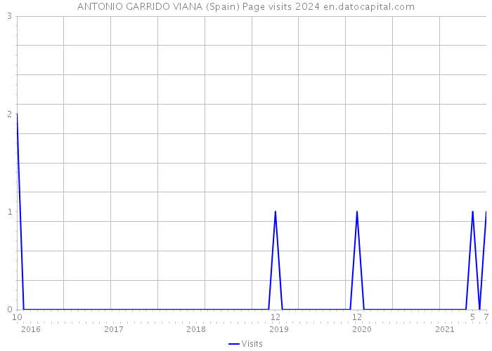 ANTONIO GARRIDO VIANA (Spain) Page visits 2024 