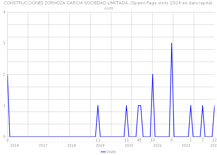 CONSTRUCCIONES ZORNOZA GARCIA SOCIEDAD LIMITADA. (Spain) Page visits 2024 