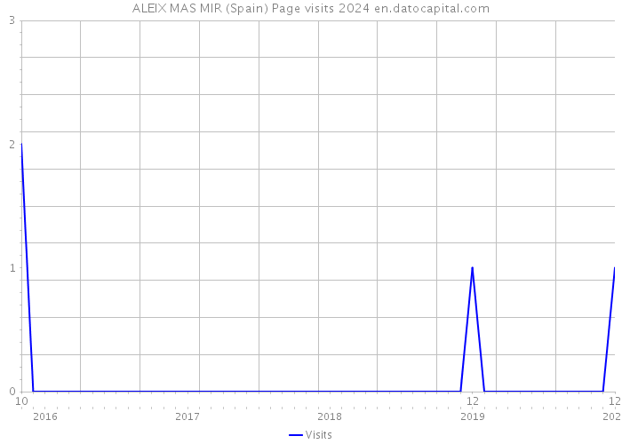 ALEIX MAS MIR (Spain) Page visits 2024 