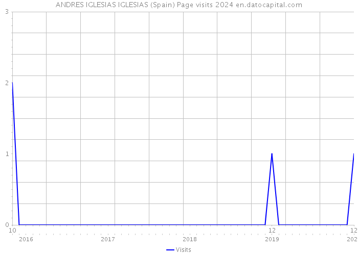 ANDRES IGLESIAS IGLESIAS (Spain) Page visits 2024 