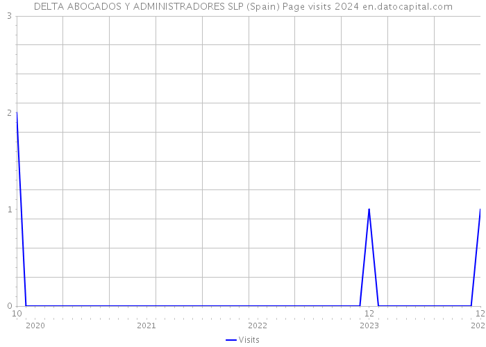 DELTA ABOGADOS Y ADMINISTRADORES SLP (Spain) Page visits 2024 