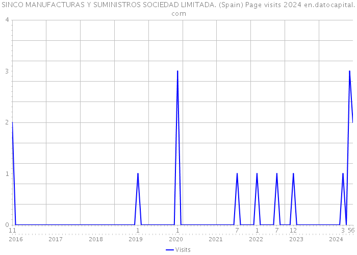 SINCO MANUFACTURAS Y SUMINISTROS SOCIEDAD LIMITADA. (Spain) Page visits 2024 