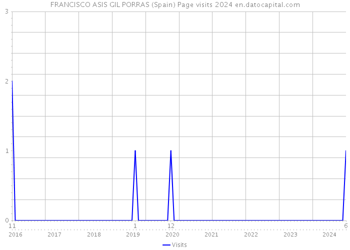 FRANCISCO ASIS GIL PORRAS (Spain) Page visits 2024 