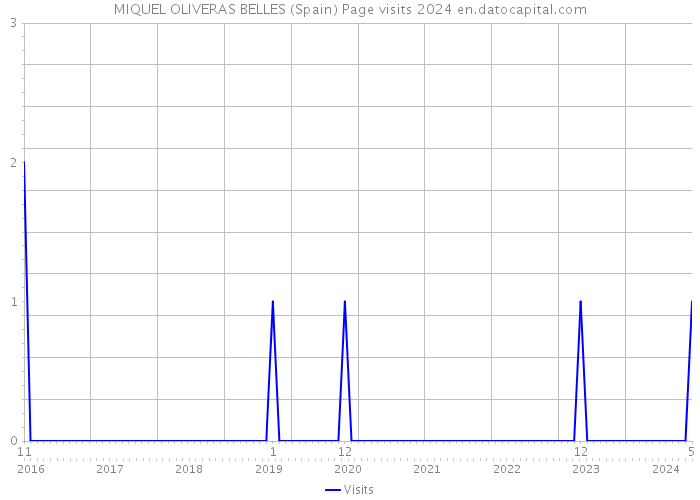 MIQUEL OLIVERAS BELLES (Spain) Page visits 2024 