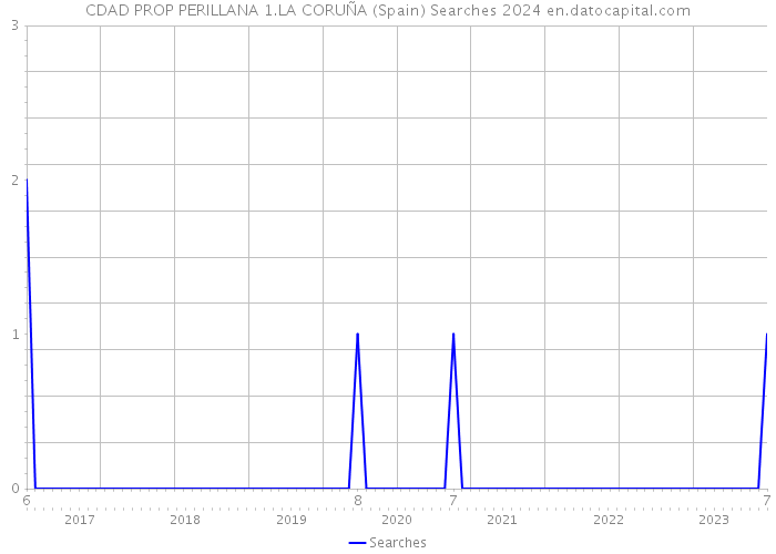 CDAD PROP PERILLANA 1.LA CORUÑA (Spain) Searches 2024 