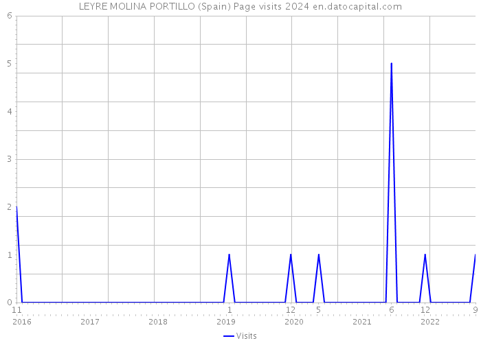 LEYRE MOLINA PORTILLO (Spain) Page visits 2024 