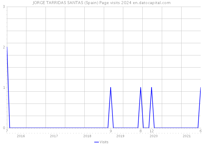 JORGE TARRIDAS SANTAS (Spain) Page visits 2024 