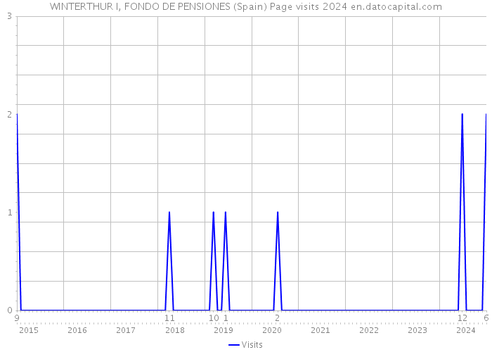 WINTERTHUR I, FONDO DE PENSIONES (Spain) Page visits 2024 