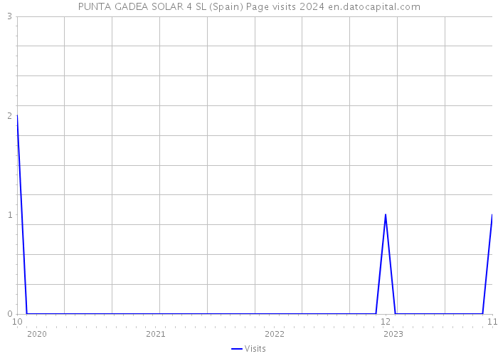 PUNTA GADEA SOLAR 4 SL (Spain) Page visits 2024 