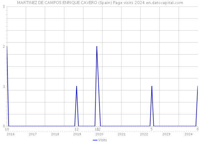 MARTINEZ DE CAMPOS ENRIQUE CAVERO (Spain) Page visits 2024 