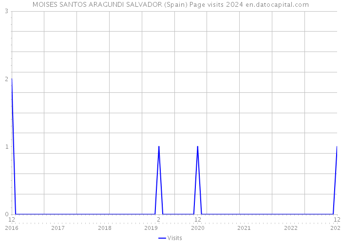 MOISES SANTOS ARAGUNDI SALVADOR (Spain) Page visits 2024 