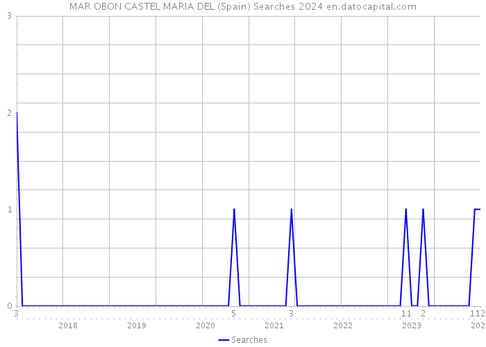 MAR OBON CASTEL MARIA DEL (Spain) Searches 2024 