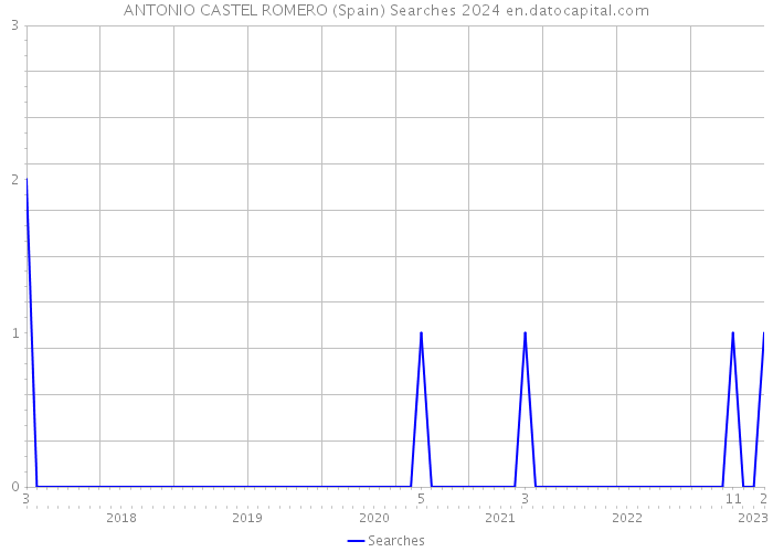 ANTONIO CASTEL ROMERO (Spain) Searches 2024 