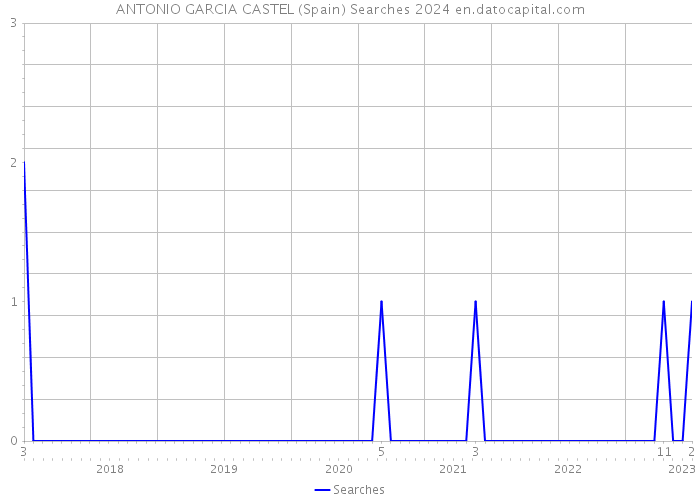 ANTONIO GARCIA CASTEL (Spain) Searches 2024 