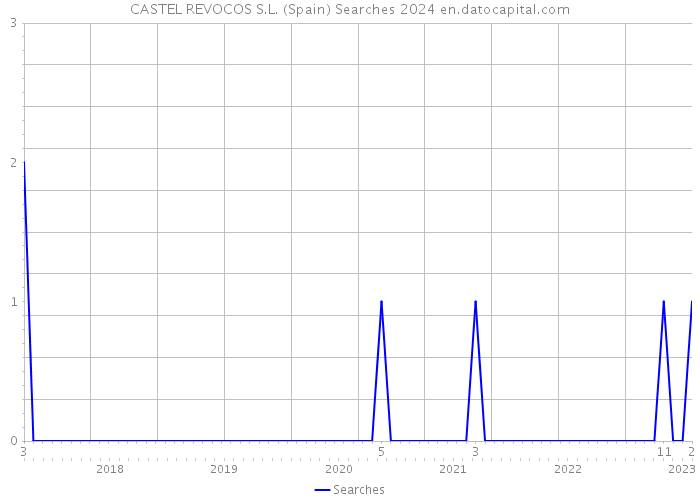 CASTEL REVOCOS S.L. (Spain) Searches 2024 