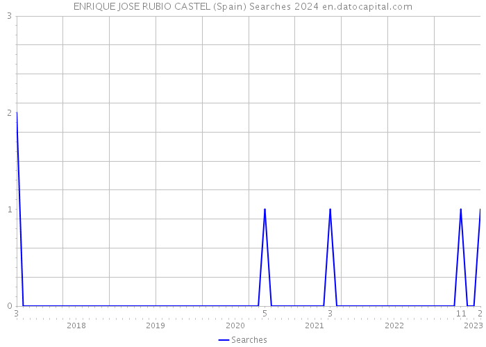 ENRIQUE JOSE RUBIO CASTEL (Spain) Searches 2024 