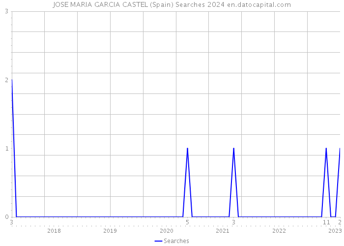 JOSE MARIA GARCIA CASTEL (Spain) Searches 2024 