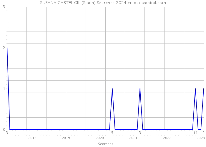 SUSANA CASTEL GIL (Spain) Searches 2024 