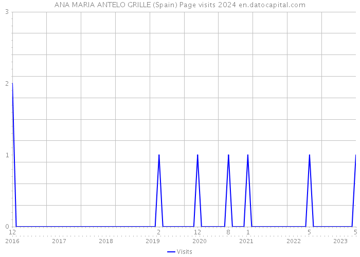 ANA MARIA ANTELO GRILLE (Spain) Page visits 2024 