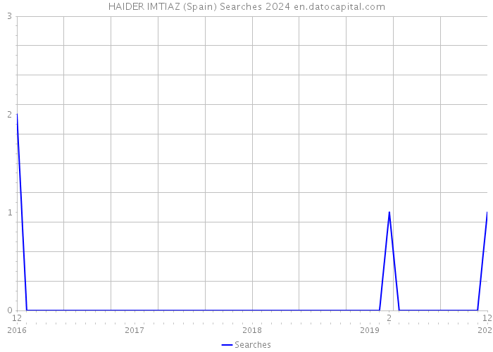 HAIDER IMTIAZ (Spain) Searches 2024 