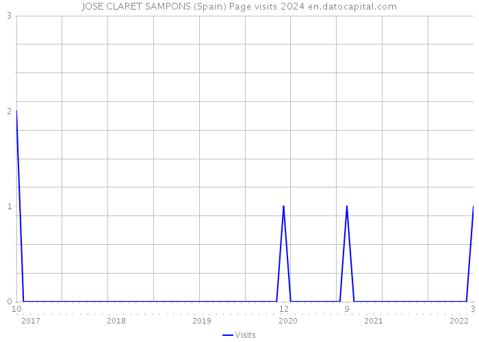 JOSE CLARET SAMPONS (Spain) Page visits 2024 