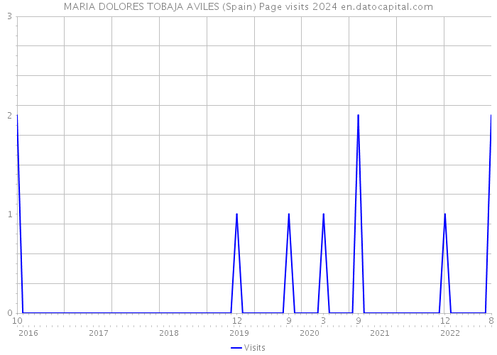 MARIA DOLORES TOBAJA AVILES (Spain) Page visits 2024 