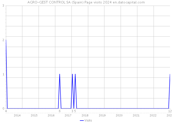 AGRO-GEST CONTROL SA (Spain) Page visits 2024 