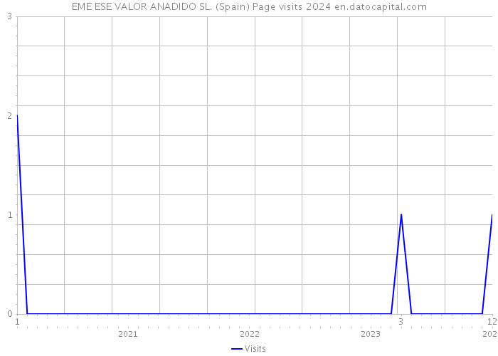 EME ESE VALOR ANADIDO SL. (Spain) Page visits 2024 