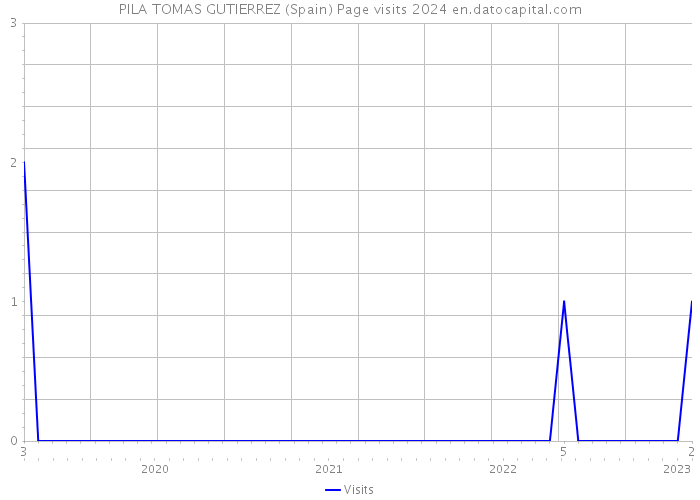 PILA TOMAS GUTIERREZ (Spain) Page visits 2024 