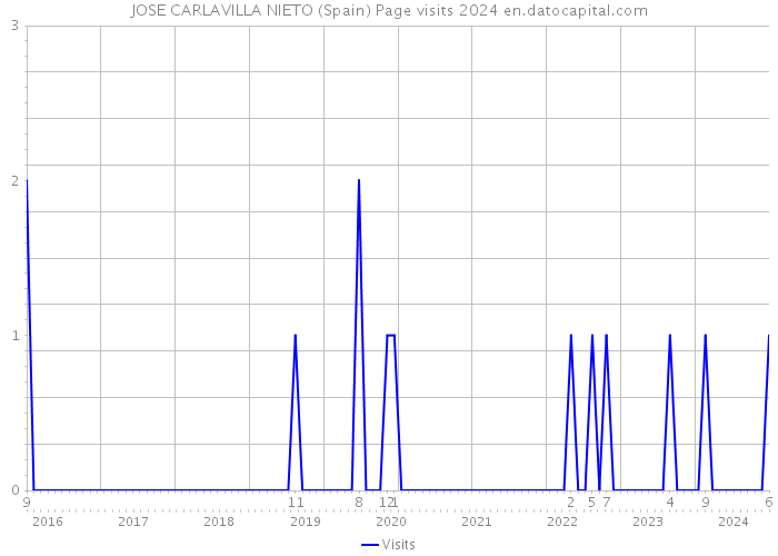 JOSE CARLAVILLA NIETO (Spain) Page visits 2024 