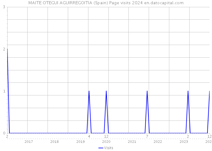 MAITE OTEGUI AGUIRREGOITIA (Spain) Page visits 2024 