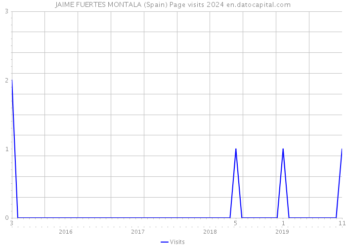 JAIME FUERTES MONTALA (Spain) Page visits 2024 