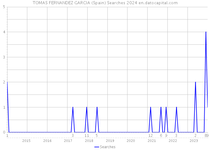 TOMAS FERNANDEZ GARCIA (Spain) Searches 2024 