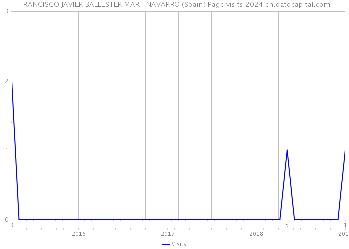 FRANCISCO JAVIER BALLESTER MARTINAVARRO (Spain) Page visits 2024 