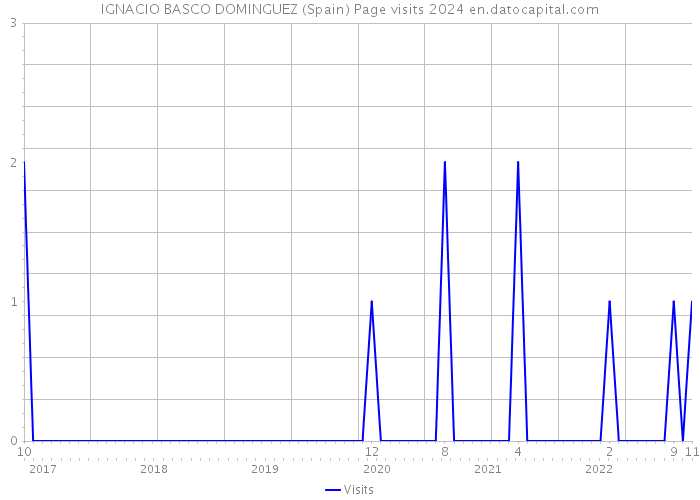 IGNACIO BASCO DOMINGUEZ (Spain) Page visits 2024 