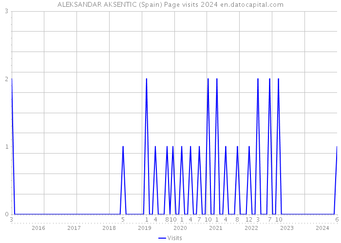 ALEKSANDAR AKSENTIC (Spain) Page visits 2024 