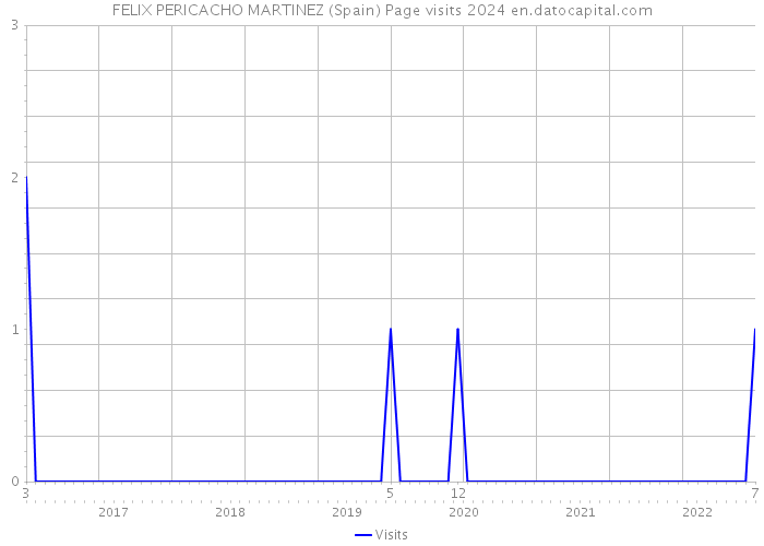 FELIX PERICACHO MARTINEZ (Spain) Page visits 2024 