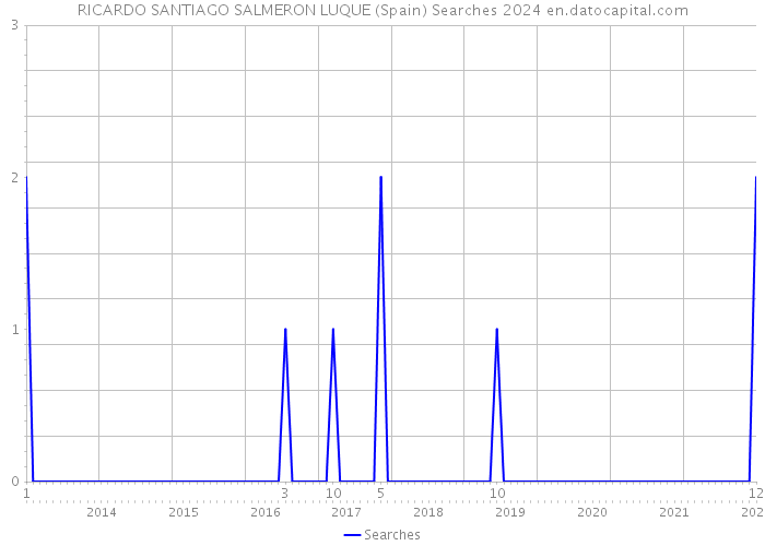 RICARDO SANTIAGO SALMERON LUQUE (Spain) Searches 2024 