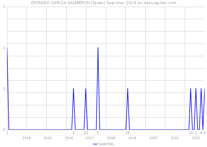 DIONISIO GARCIA SALMERON (Spain) Searches 2024 