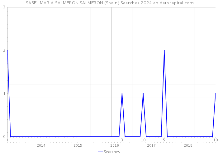 ISABEL MARIA SALMERON SALMERON (Spain) Searches 2024 
