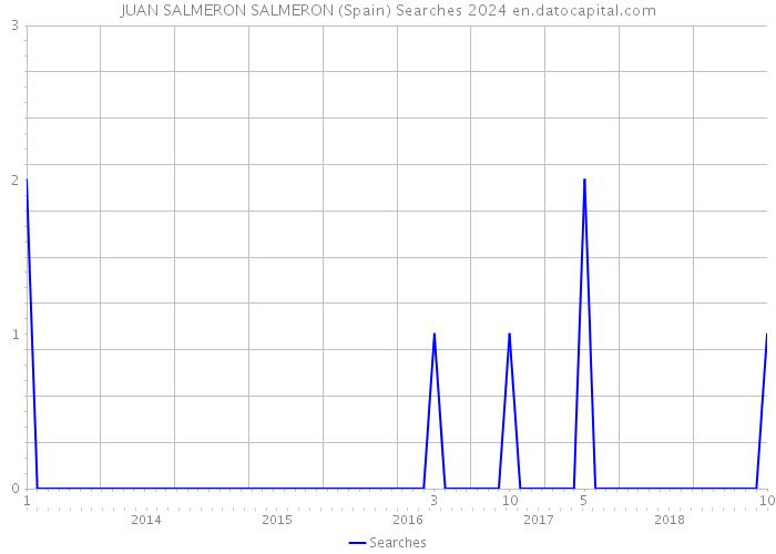 JUAN SALMERON SALMERON (Spain) Searches 2024 