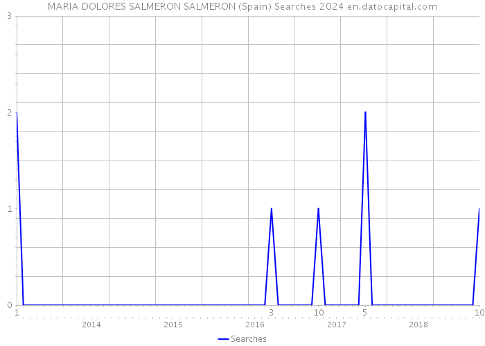 MARIA DOLORES SALMERON SALMERON (Spain) Searches 2024 