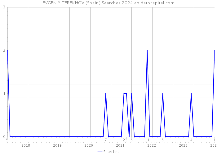 EVGENIY TEREKHOV (Spain) Searches 2024 